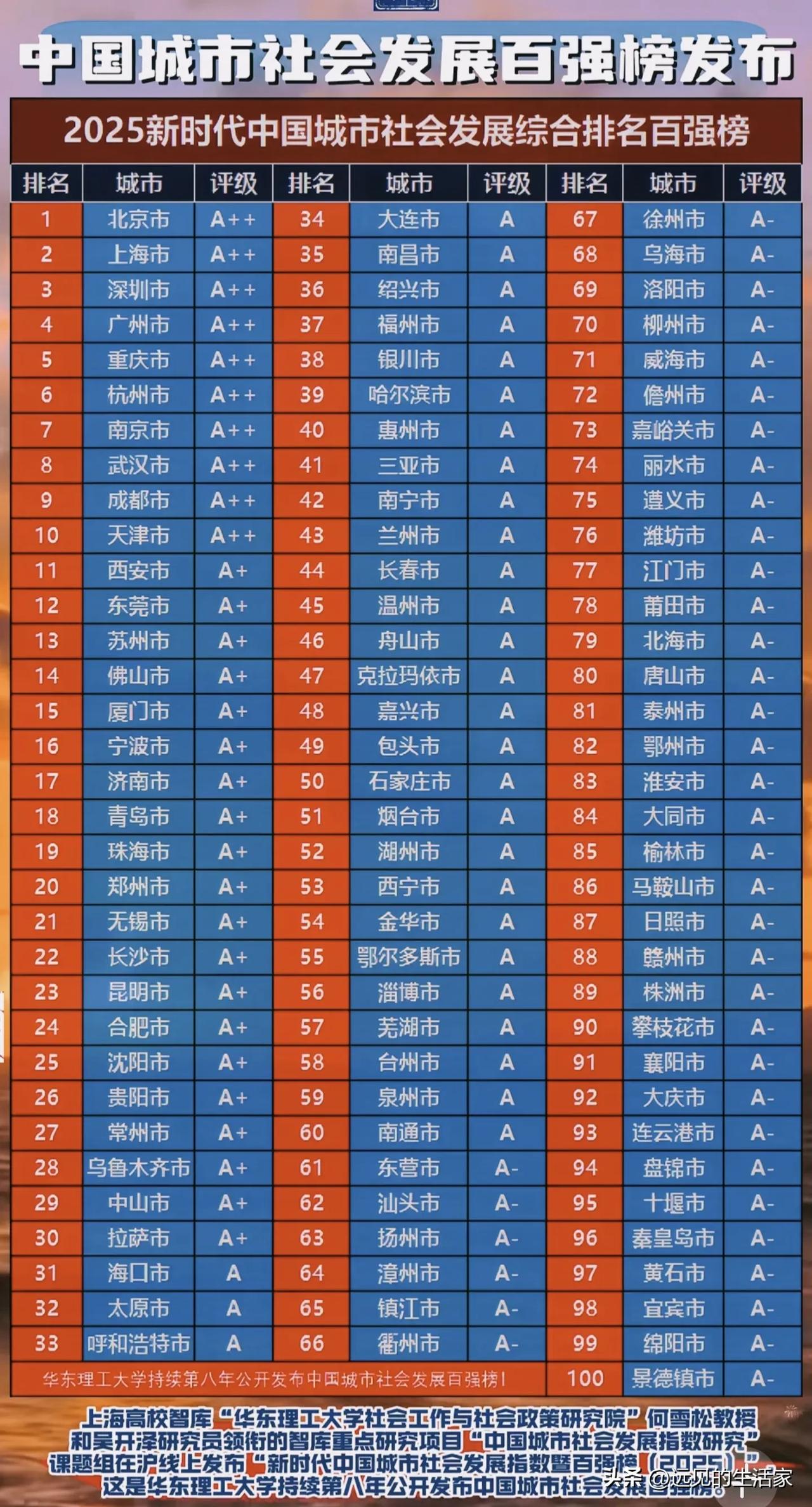 不唯GDP论英雄！这份城市社会发展榜单，看懂城市真正的软实力！很多城市排名