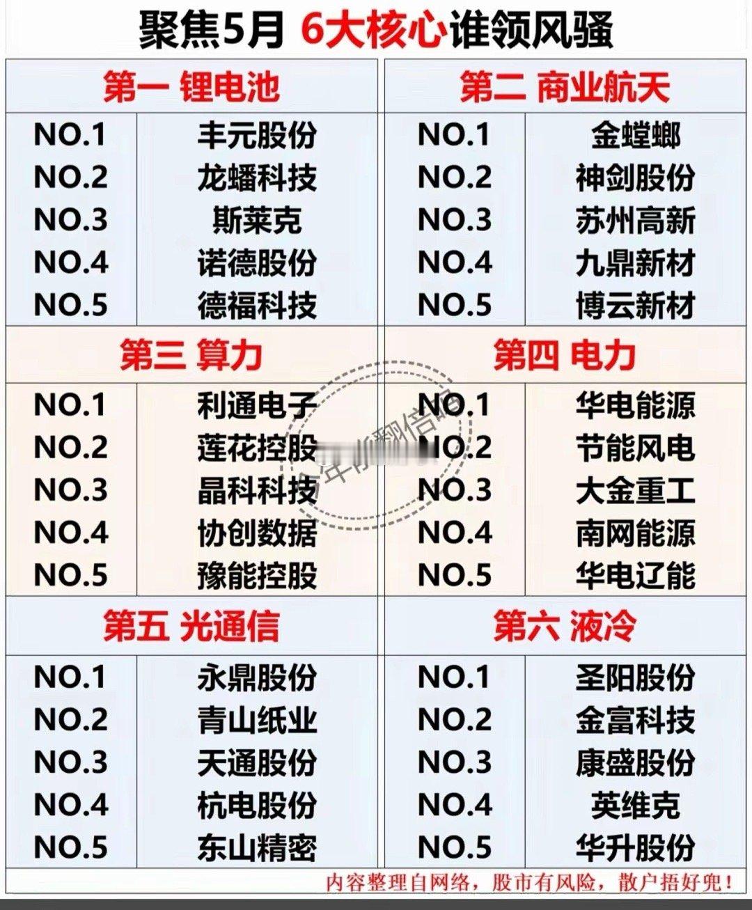 5月A股6大主线名单曝光！谁将领涨全场？5月行情打响，锂电池、商业航天、算力、电