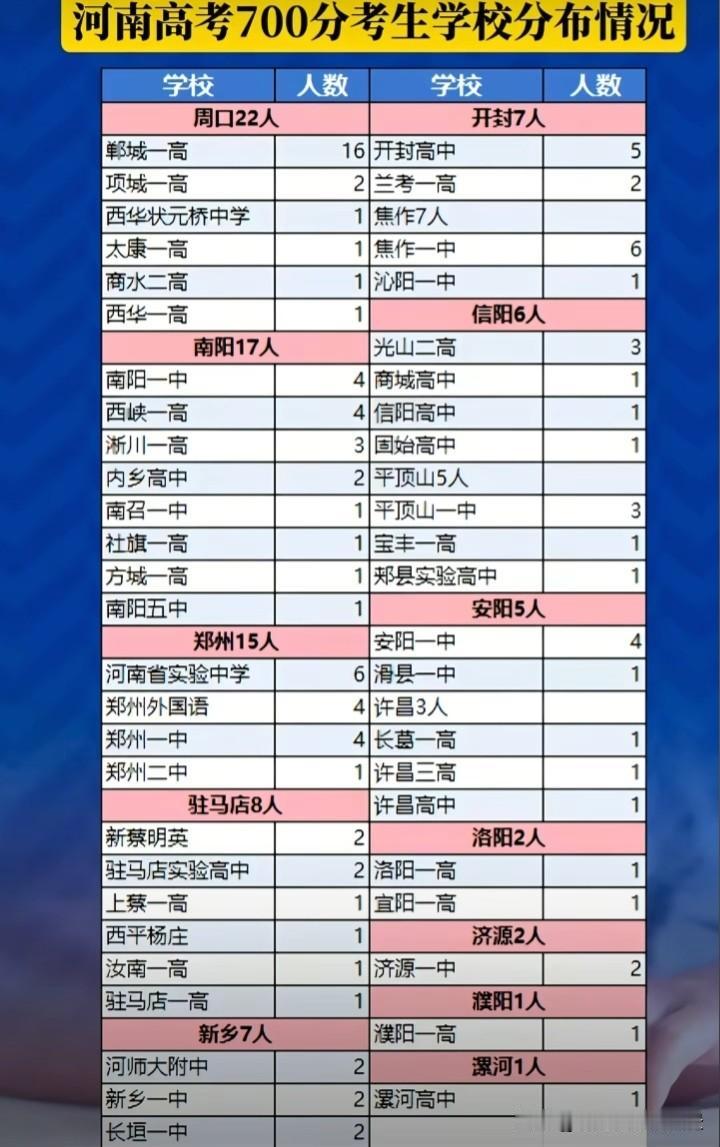 哎，商丘教育真的是退步了，今年高考竟然又一个超过700分的，商丘已经连续好几年没