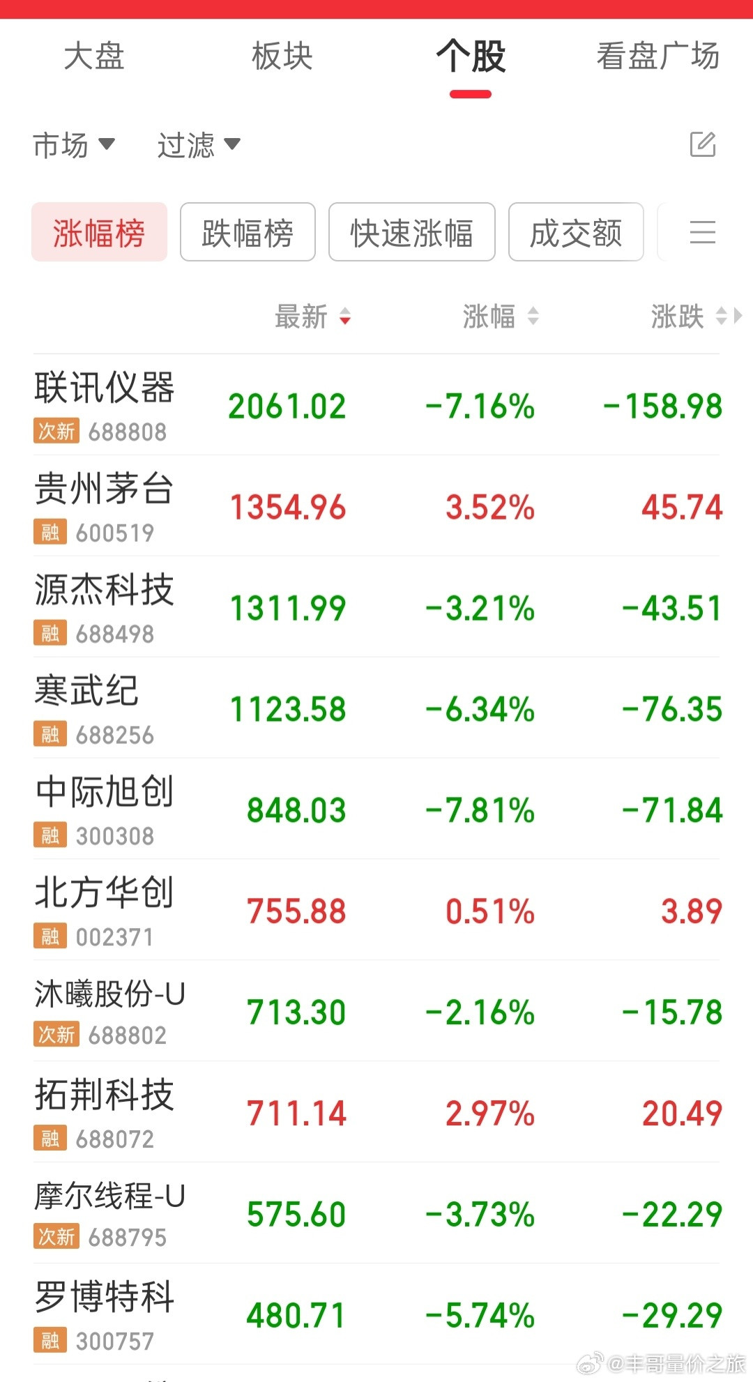 a股茅台竟然不知不觉上升到第二把交椅了，，，，，，，，，