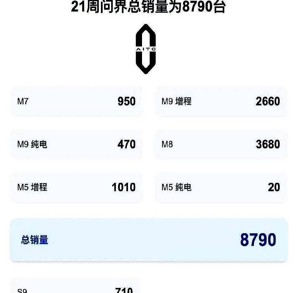 鸿蒙智行本周销量数据出炉，十分清晰。智界S7仅140辆，凉透了。