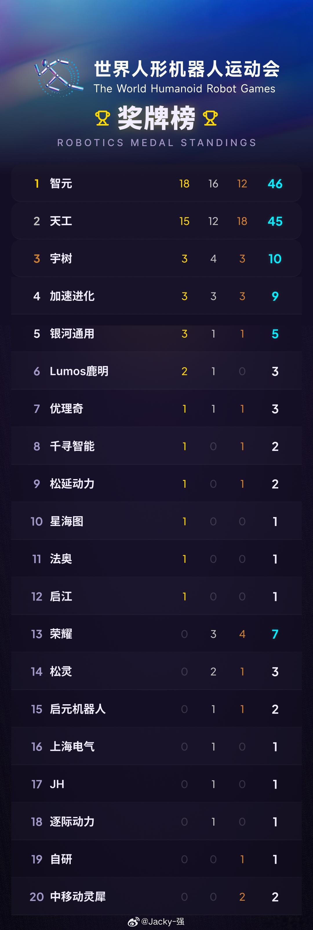好家伙，机器人运动会都出“奖牌榜”了🏅智元算是比较低调（相对）的牛了优必选的“天工”这次又是个大破