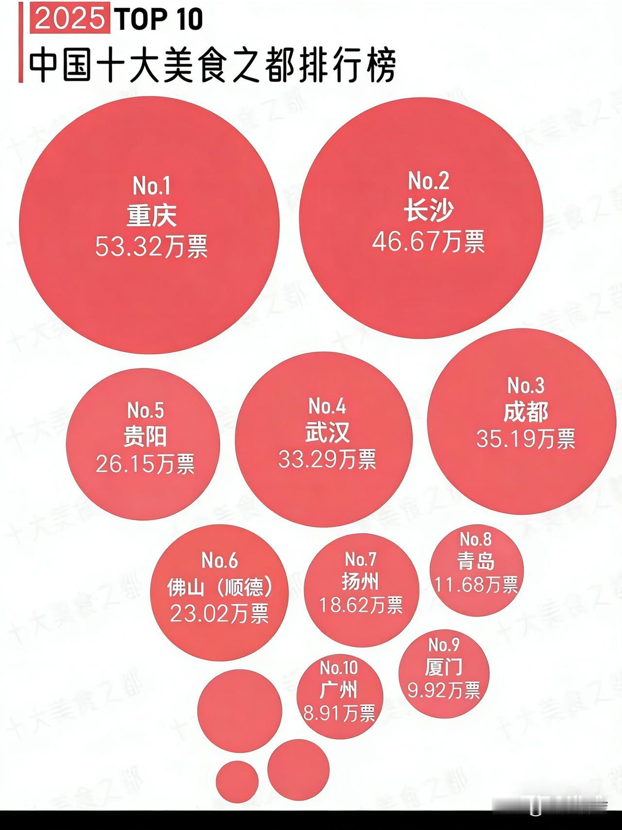 平心而论，中国评10大美食之都有点勉强，因为没那么多有特色，品种多，又符合大众口