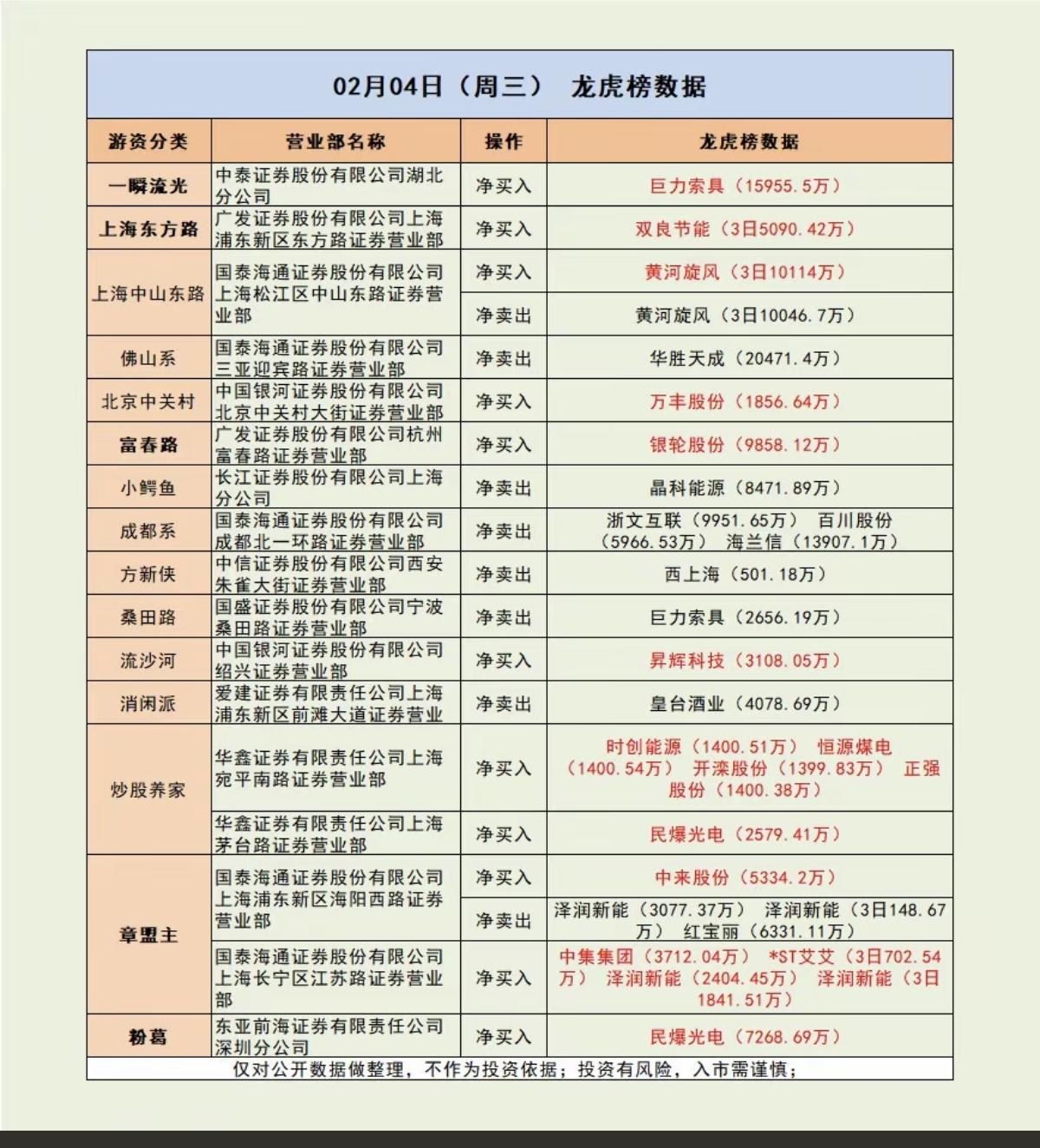 2.4周三看看游资大佬们都买了啥？！游资抢筹龙虎榜！东方路入双