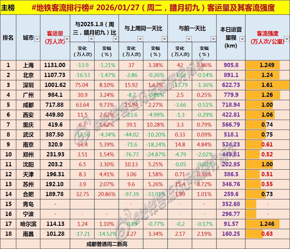 【中国城市地铁客流排行榜2026-01-27（周二，农历腊月初九，中国地铁客流