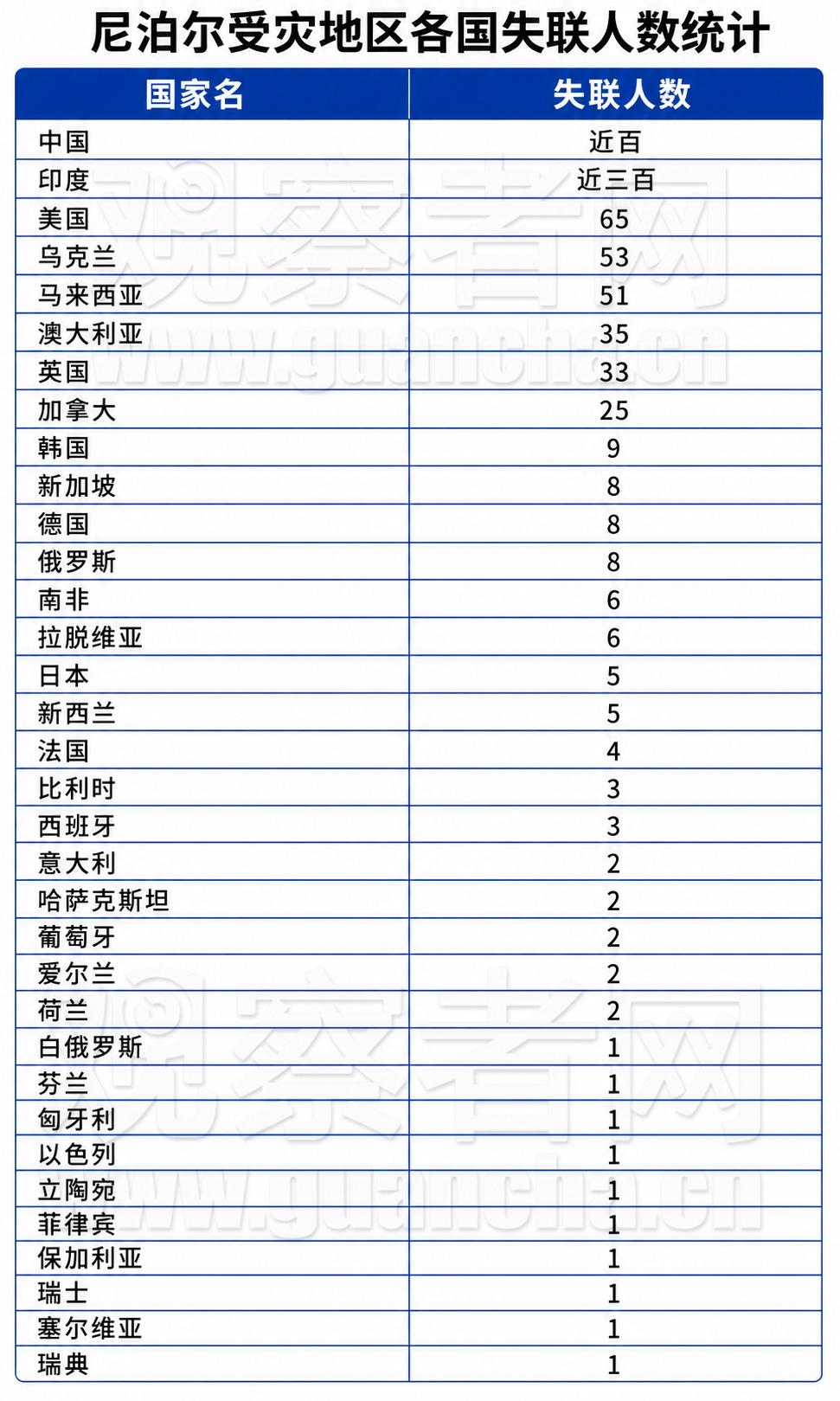 印度300、美国65、竟然还有50多名乌克兰的、澳大利亚和英国的也不少😯。