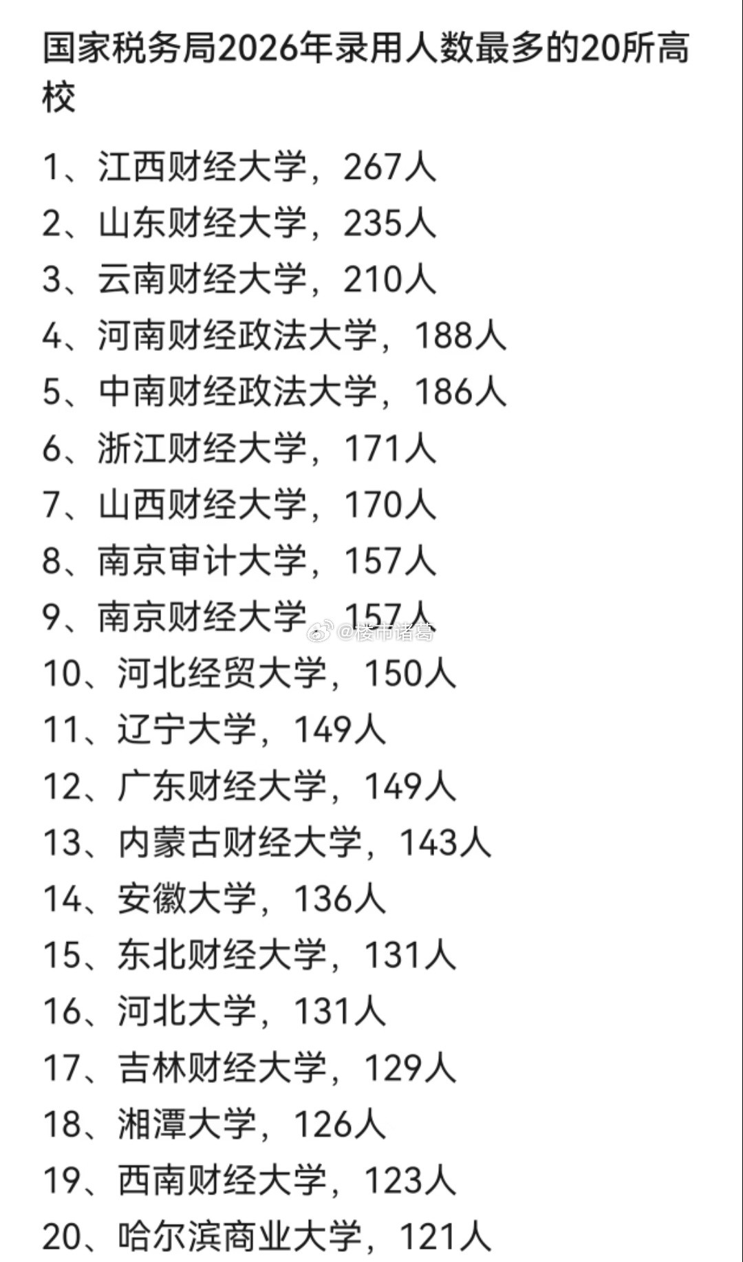 国家税务总局2026年录用人数最多的20所高校…​​​