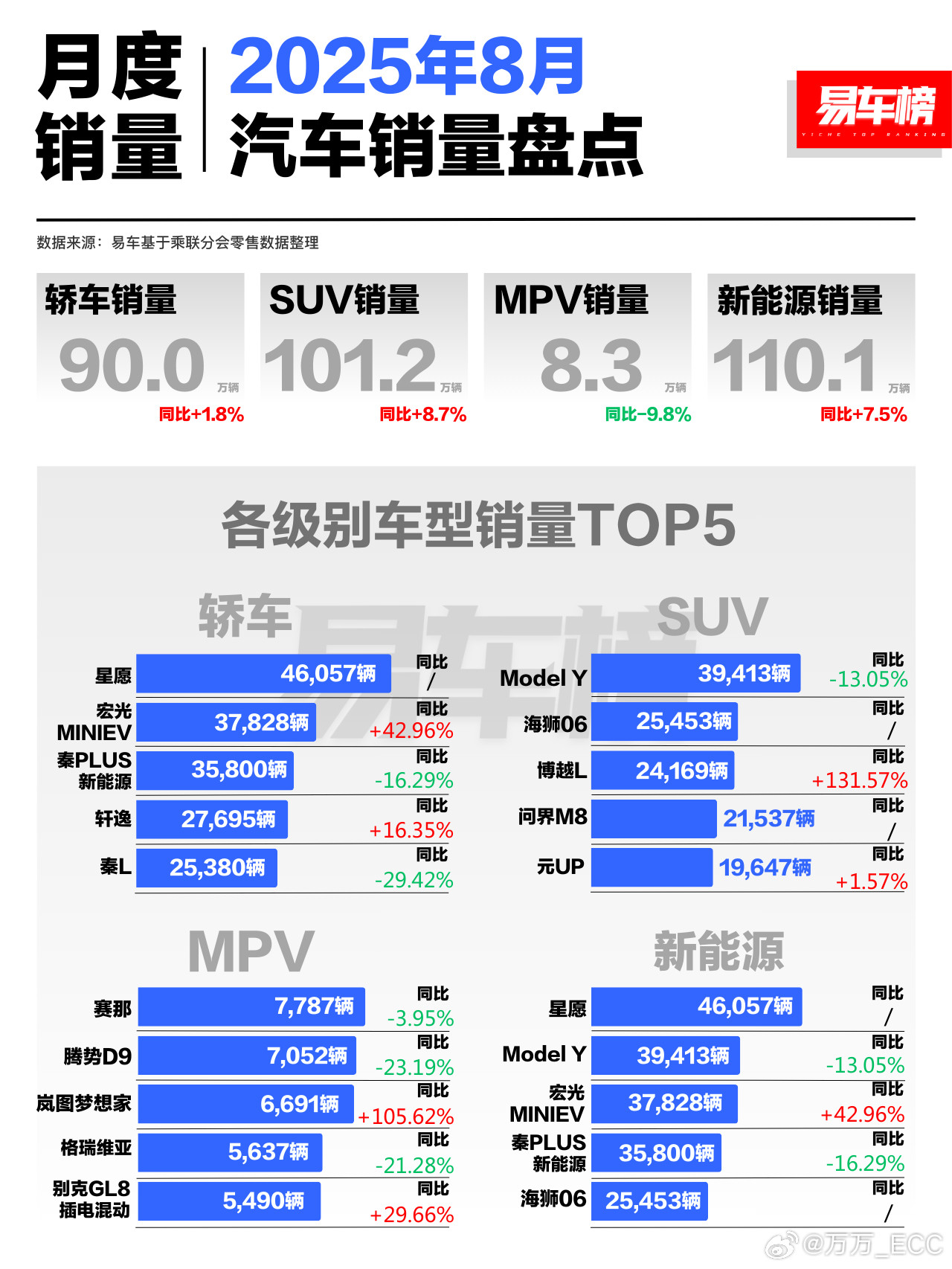易车8月车型销量榜单里，TOP5只剩下两台车是纯燃油，一个轩逸，一个博越