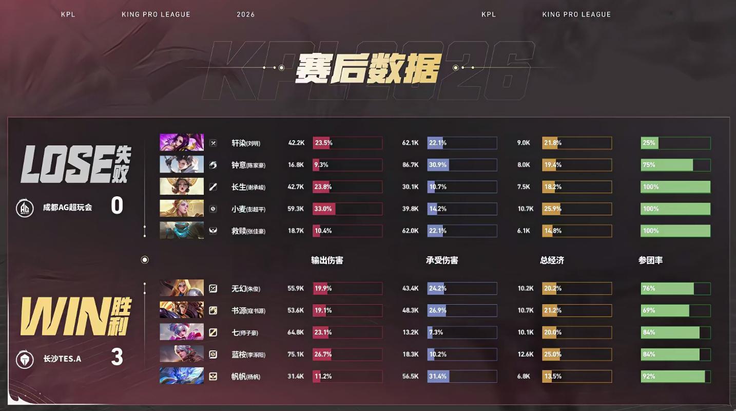 TES零封AGTES第三轮S组首胜【成都AG超玩会0:3长沙TES.A】长