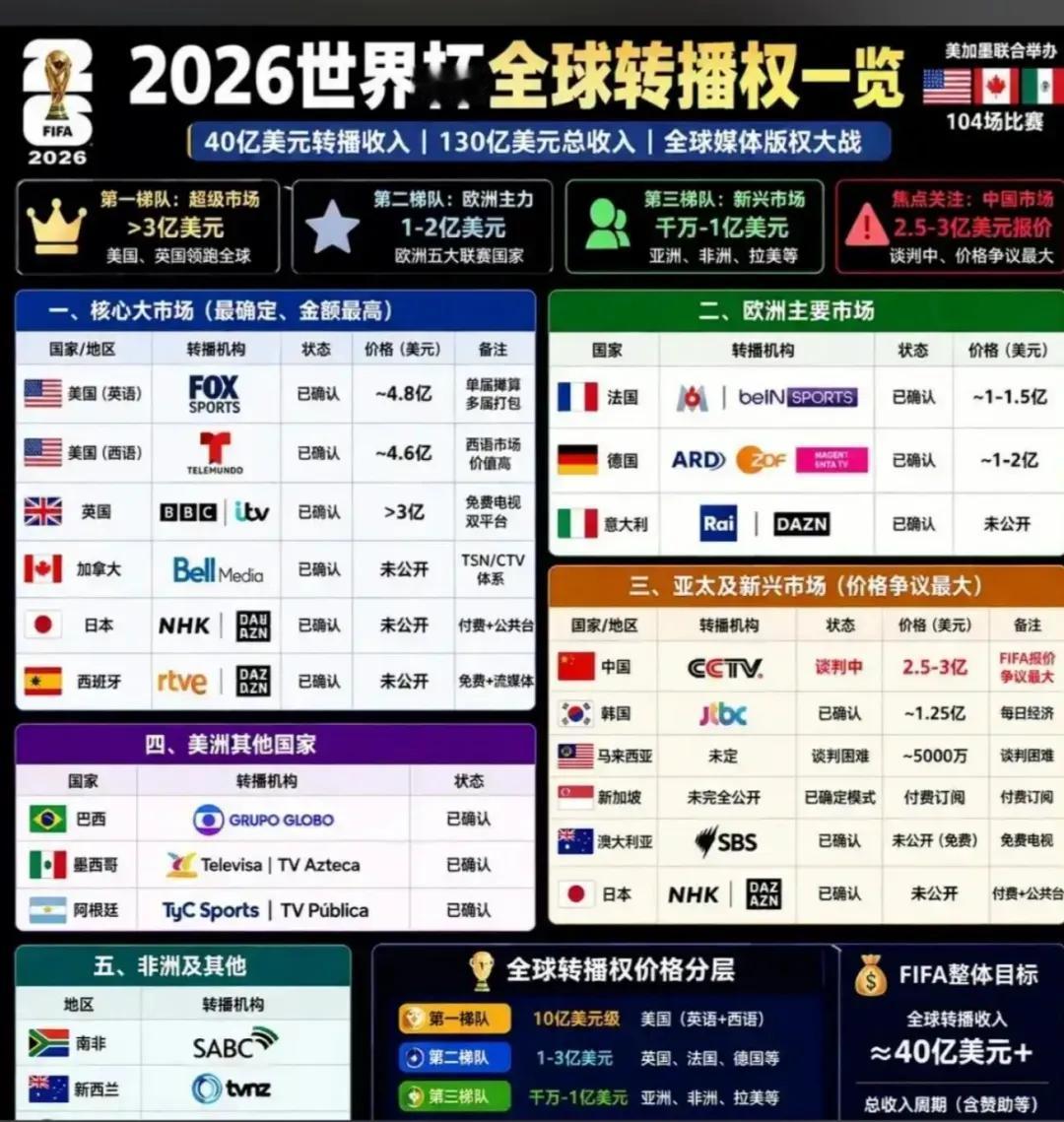 央视和国际足联之间的转播权谈判，从去年冬天坐下来谈，到现在还结果。最着急的是四家
