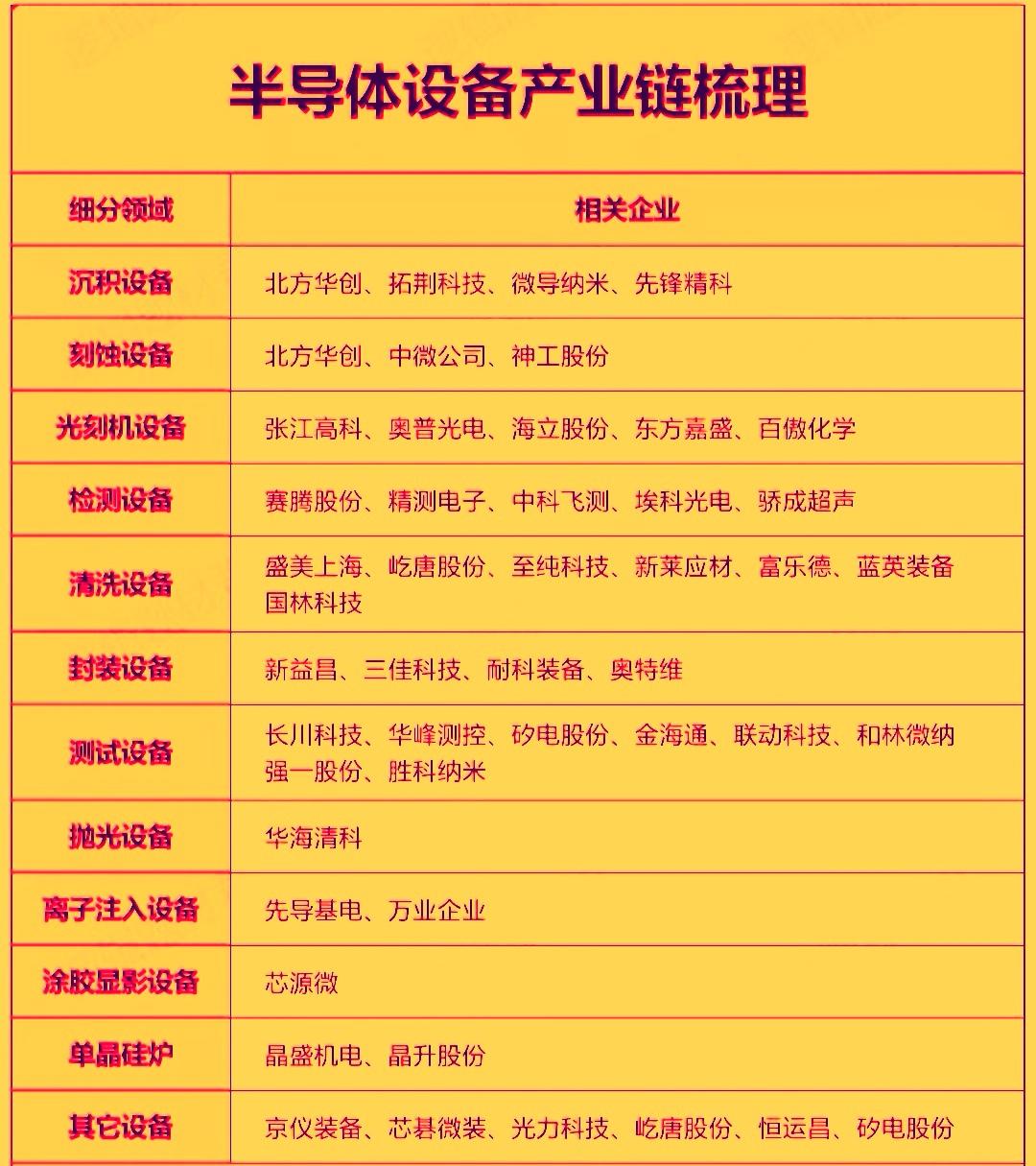 半导体设备相关概念股近期颇受市场资金关注，行业当前正处于历史性景气周期‌内，受A