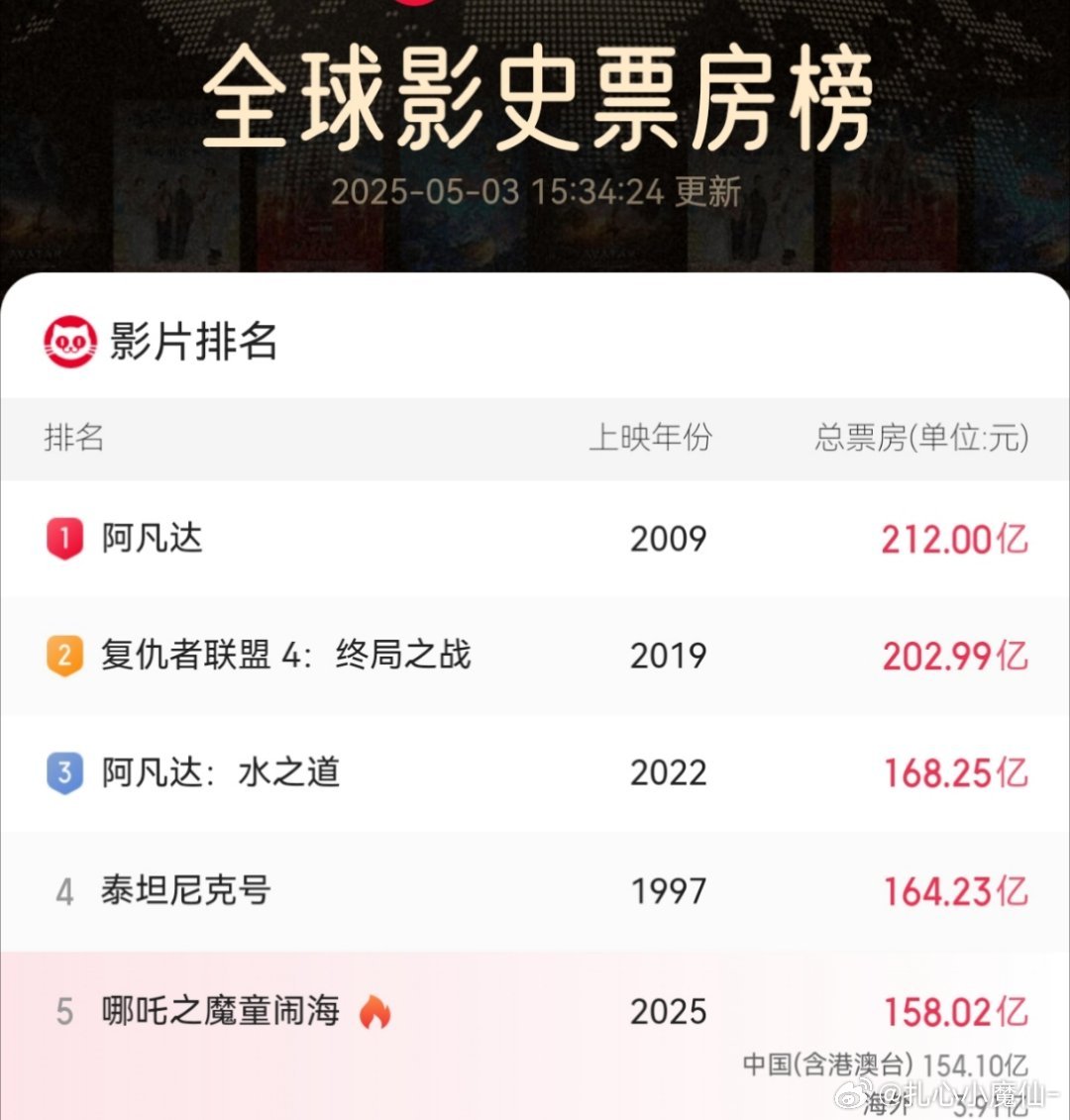 哪吒之魔童闹海，太猛了，从来没想过哪个国产电影票房会有158亿🌚​​​