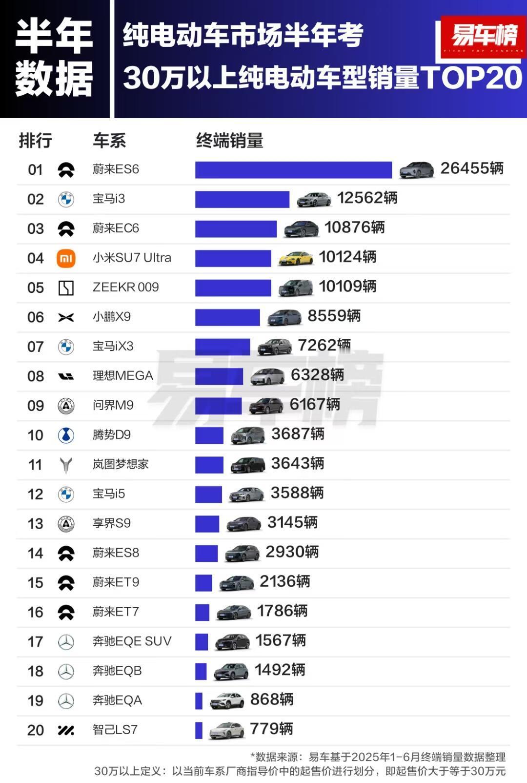蔚来上半年业绩​​​