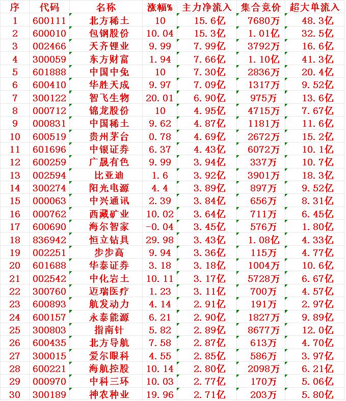 7月24日尾盘30分钟，主力资金“大幅抢筹的”30名单一览！1北方2包
