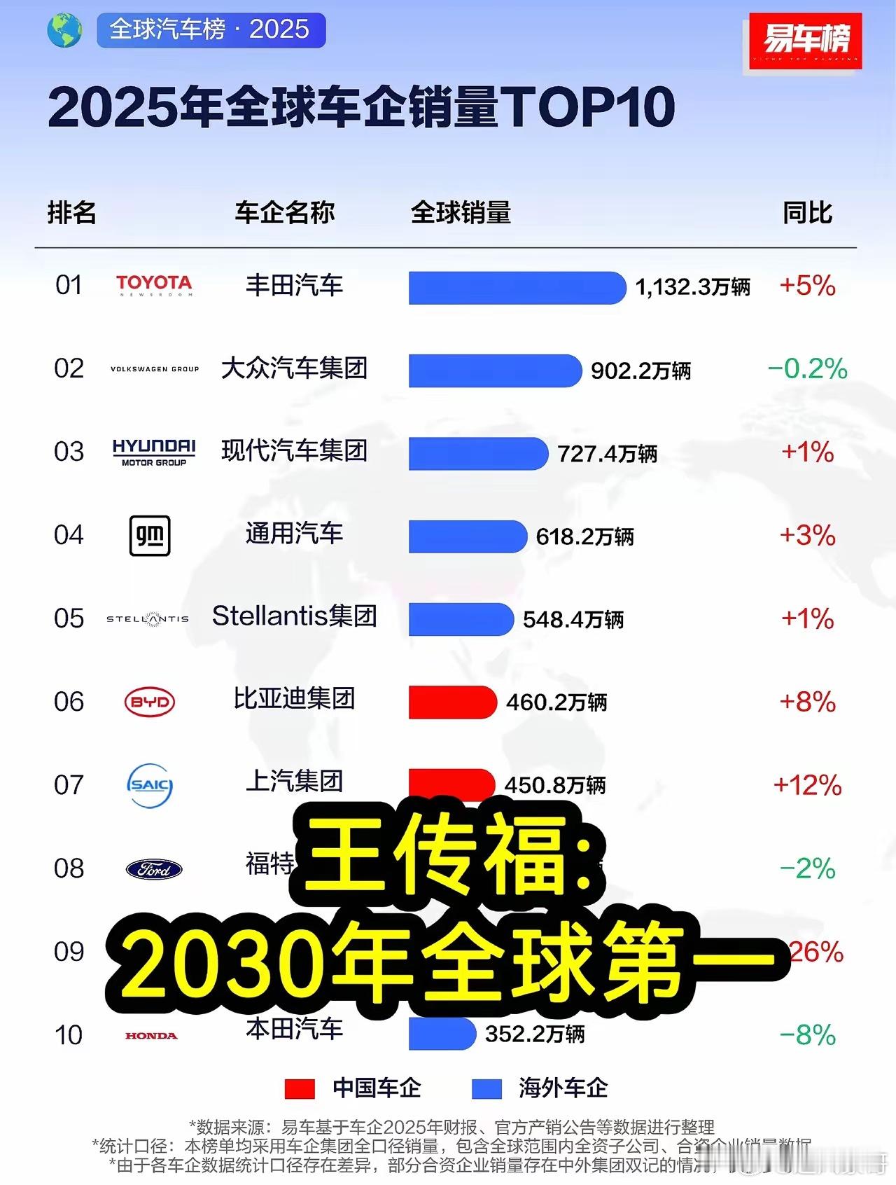 王传福在股东大会放话：2030年全球第一王传福在股东大会放狠话：2030年要拿全