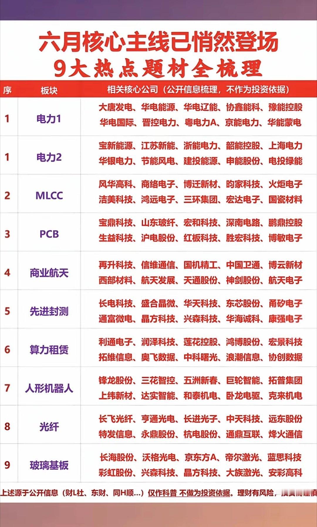 六月核心主线悄然登场：九大热点题材全梳理！1.电力行业2.MLCC+PCB3.商