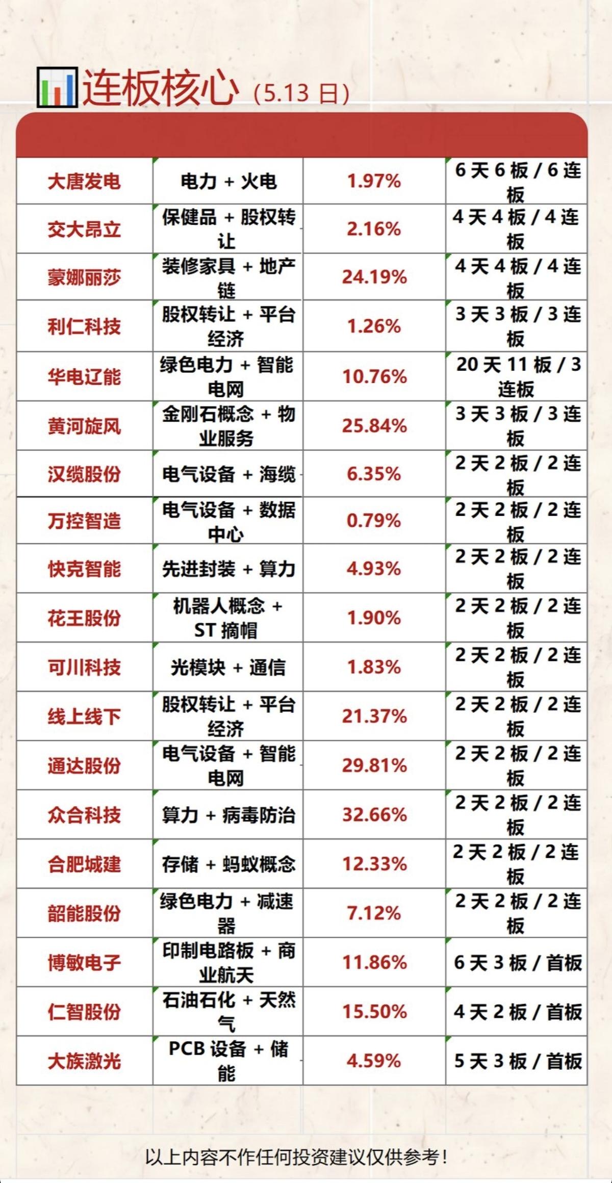 5.13周三连板票：核心整理！1.电力+火电2.地产+家居3.电气设