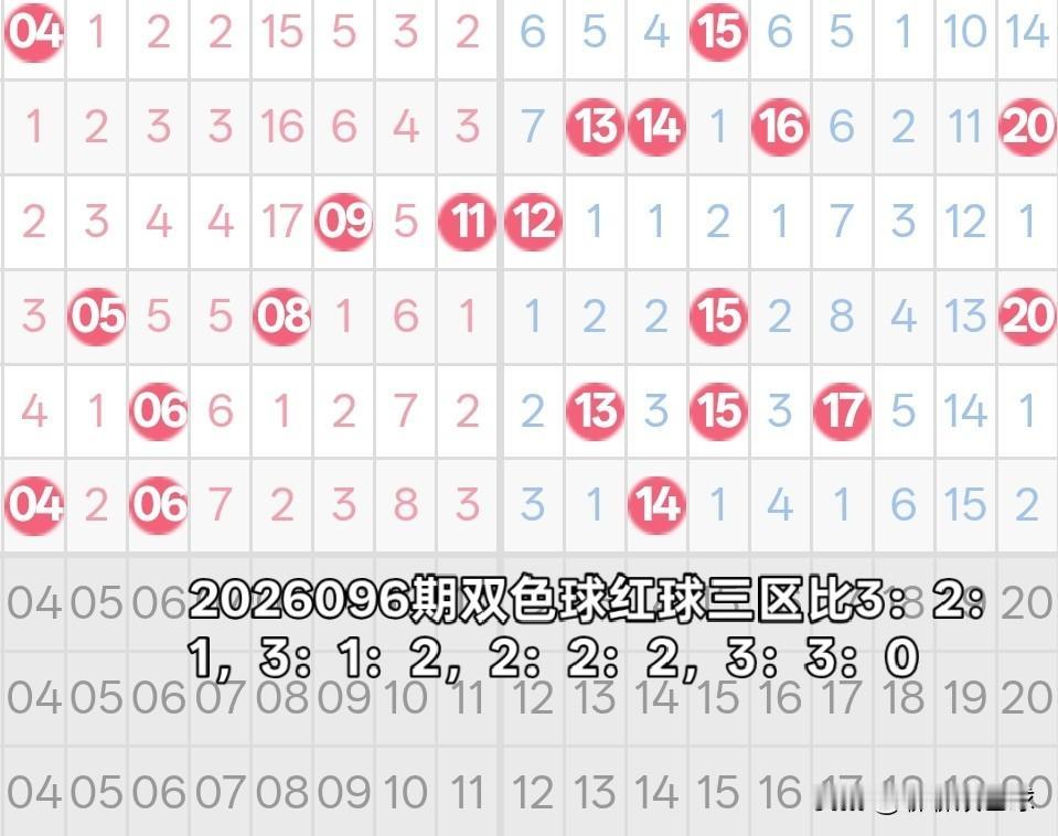 双色球26096期红球三区比分析26095期双色球红球三区比2：3：1。从近