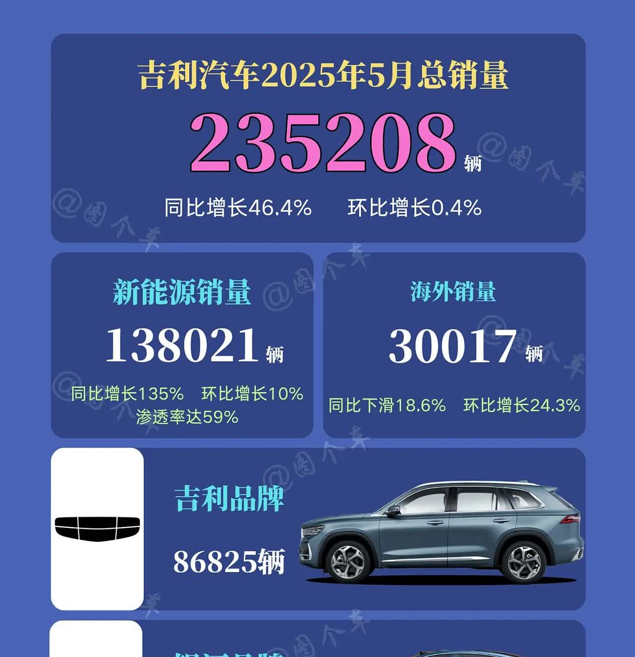吉利汽车5月销量快报！总销量达23.5万辆，同比环比双增长；其中新能源1