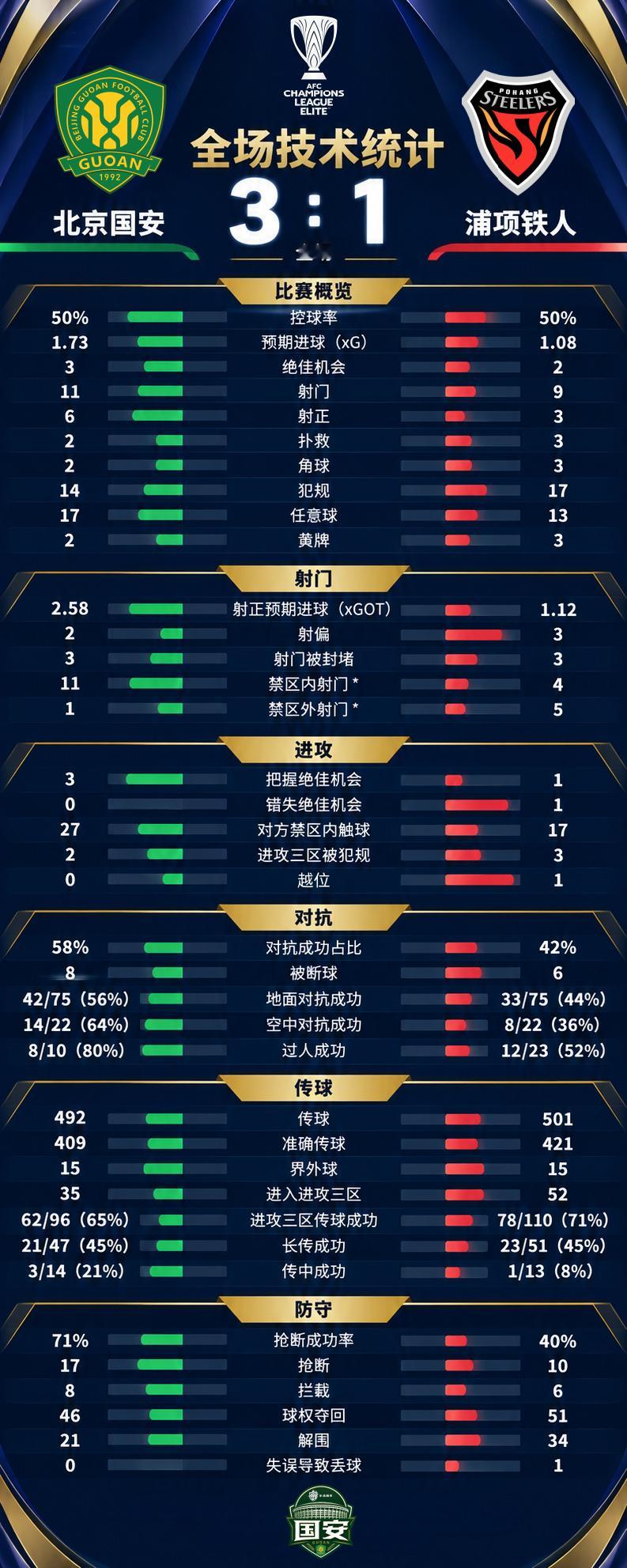 💚【时隔13年再胜浦项·赛后比赛分析】【图1】全场技术统计【图2】本场比赛的平