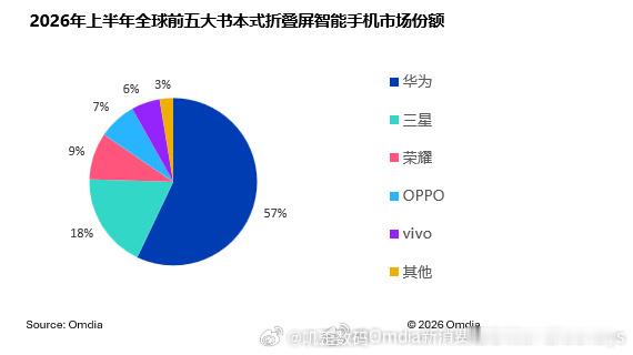 2025年全球折叠屏智能手机出货量1,820万部，2026年上半年只有510万部