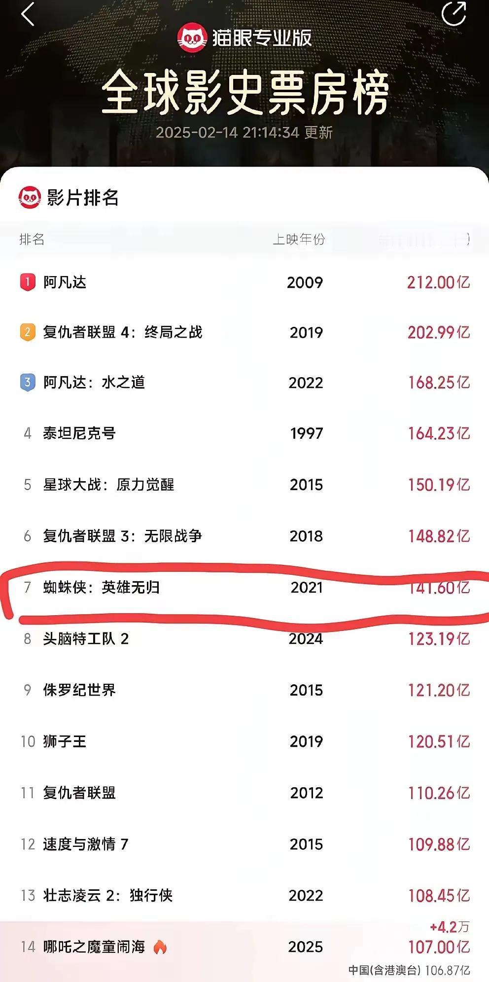 阿凡达导演组坐不住了，哪吒用五天的时间从第14位冲到了第八位，距离榜首还差87.