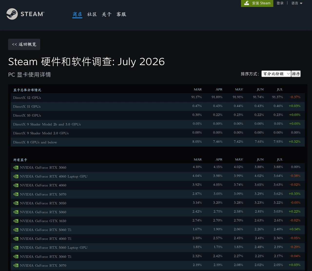 都说网上人均5090/4090，然而真实情况是...电脑PC显卡硬件的