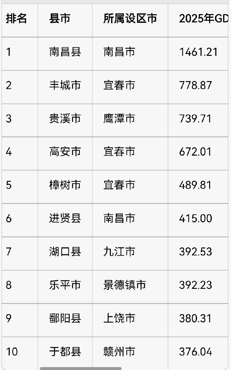 2025年江西省县域GDP前10强（不含市辖区，含县、县级市）单位：亿元