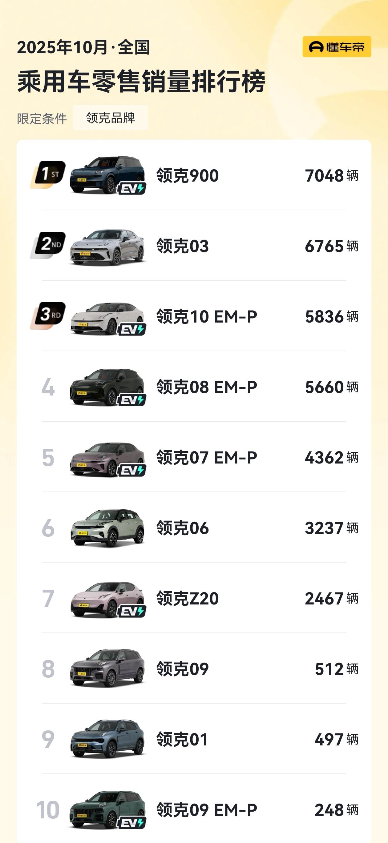 极氪吞了领克后，领克是真起来了！领克900简直都卖疯了！4台车月销破5000台，