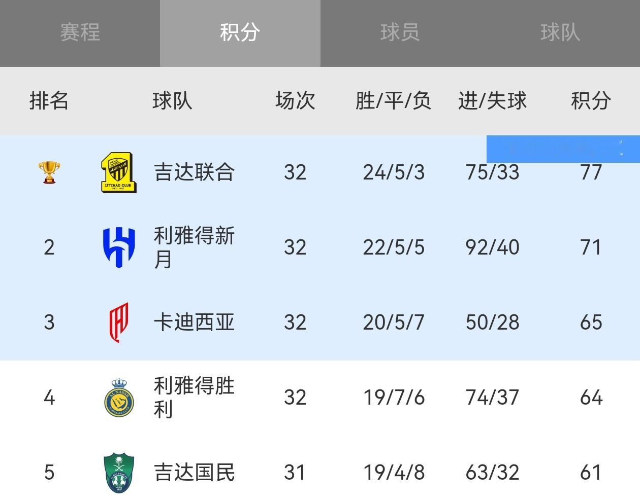 【C罗痛失下赛季亚冠】❌利雅得胜利1:1布赖代合作，落后第二新月7分，还剩两轮，
