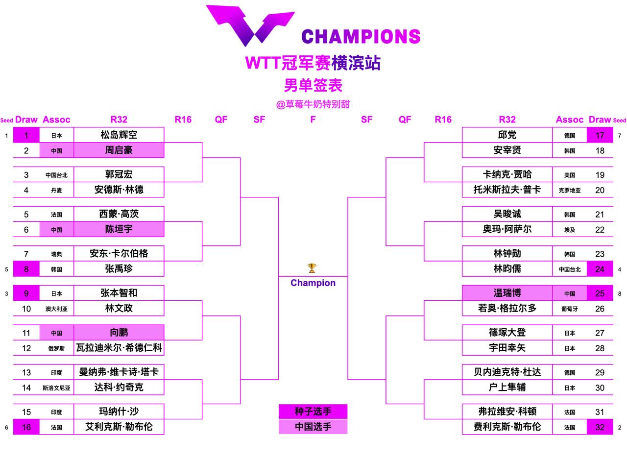 横滨冠军赛男女单打签表出炉！国乒男队扎堆，女队国乒均匀四个区，群狼环绕看谁能闯出