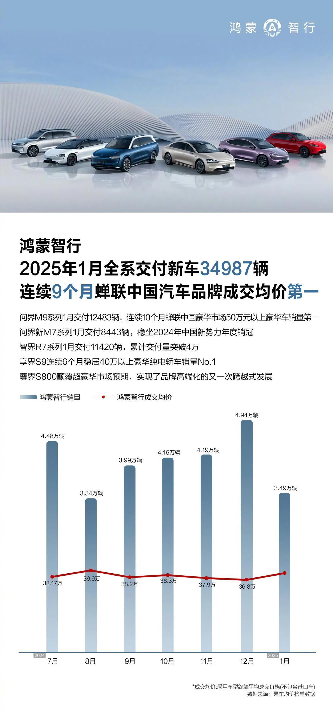 鸿蒙智行2025年1月以34,987辆的全系交付量，再次印证其在中国高端汽车市场