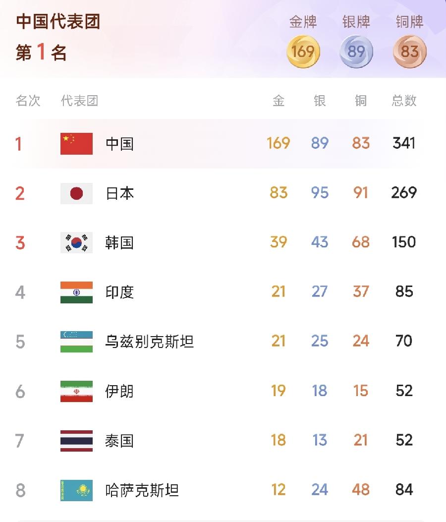 北京时间10月3日晚，2026爱知名古屋亚运会中国代表团的全部赛事正式收官。中