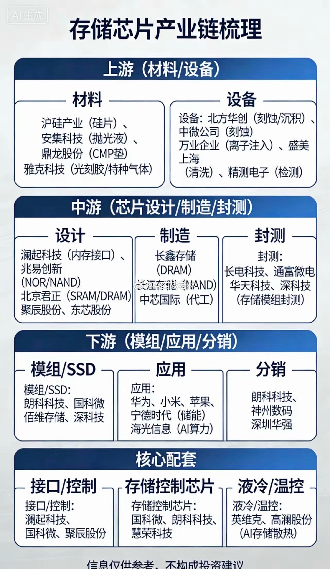 存储芯片产业链梳理：一、上游（材料/设备）•材料：沪硅产业（硅片）、安集科技（