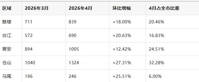 4101套刷屏！福州"小阳春"比去年更热一度！刚刚过去的4月，福州二手房市场