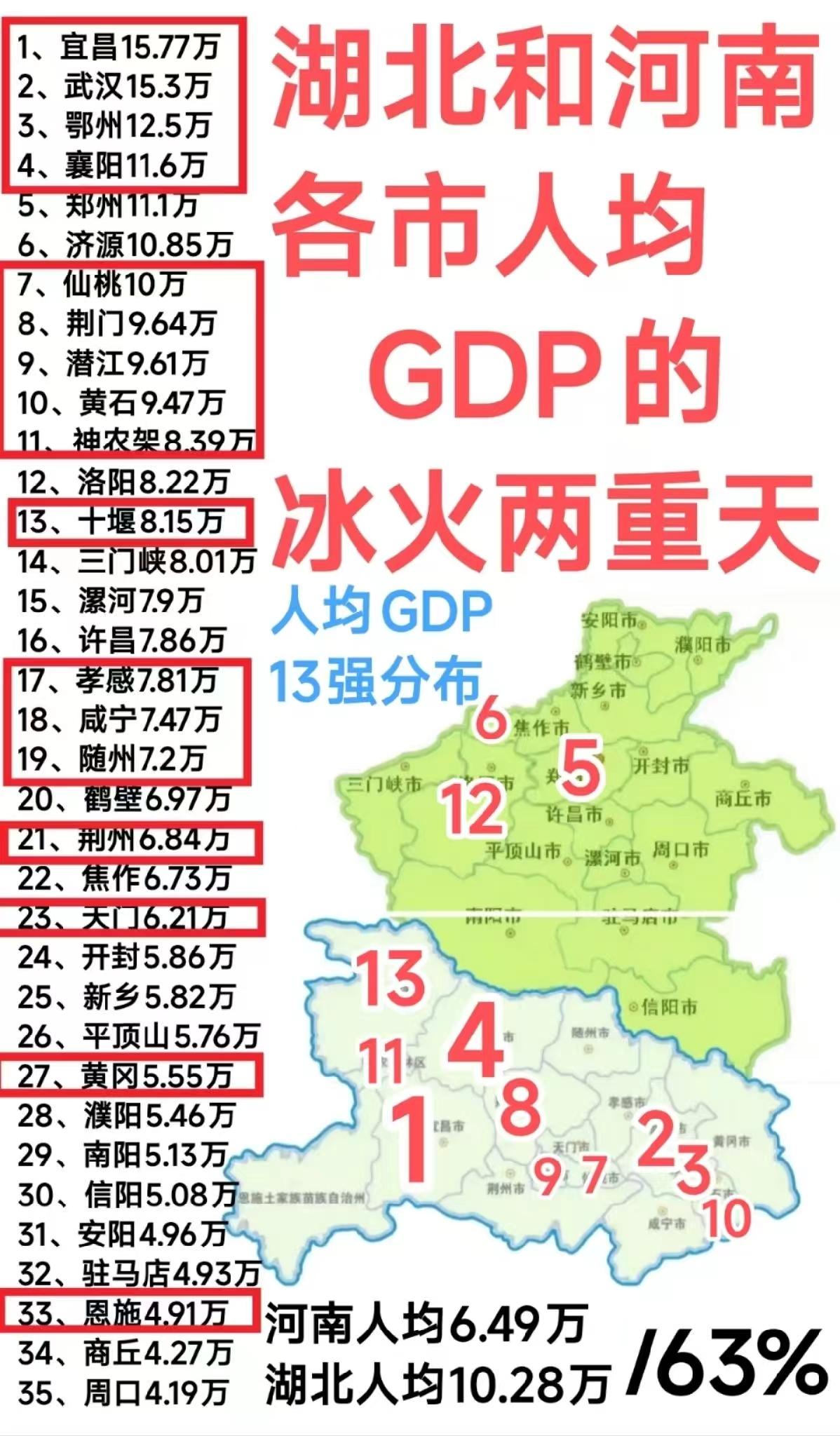 湖北的人均GDP这么高的嘛？第一名竟然是宜昌，比最后一名恩施州高出3倍有余，比河