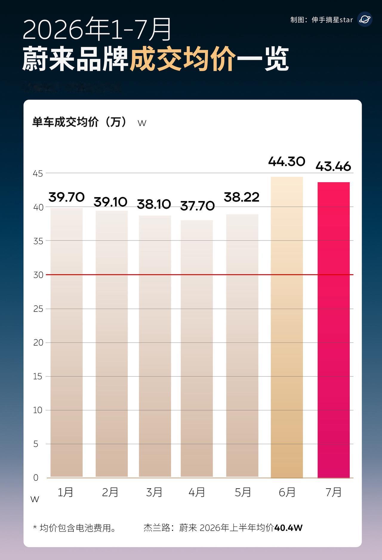 蔚来逆势起飞！今年成交均价突破40万！蔚来逆势起飞！今年1-7月成交均价突破40