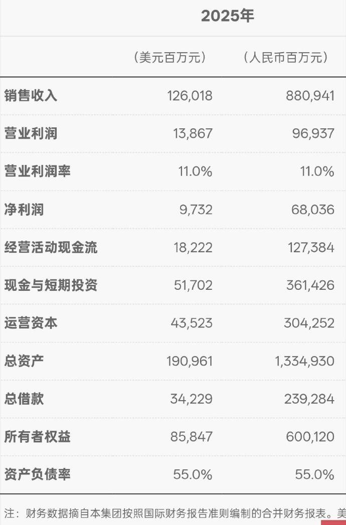 华为发布了2025年度报告，销售收入8809亿元，净利润680亿元……然后研发