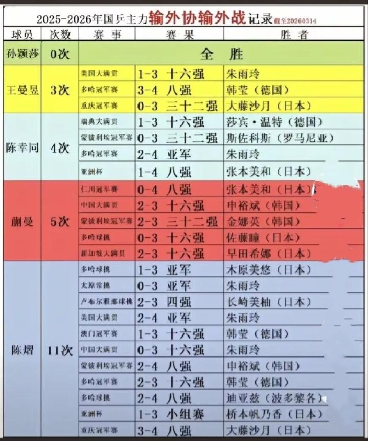 孙颖莎：外战保持全胜！孙颖莎是中国女乒的定海神针，是横亘在所有外国（