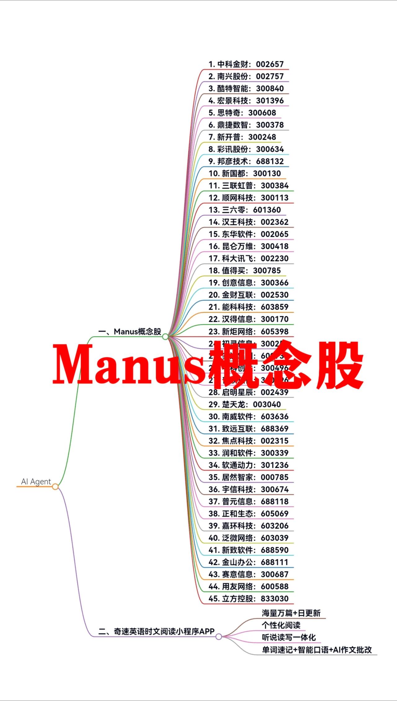 AIagentManus概念股大全