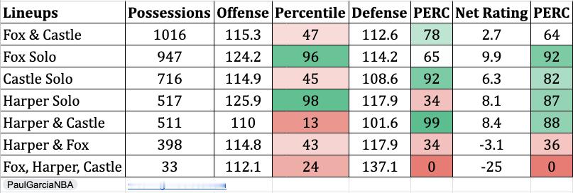 1.进攻表现-仅哈珀：进攻效率125.9，进攻百分位98，是所有阵容里最强进