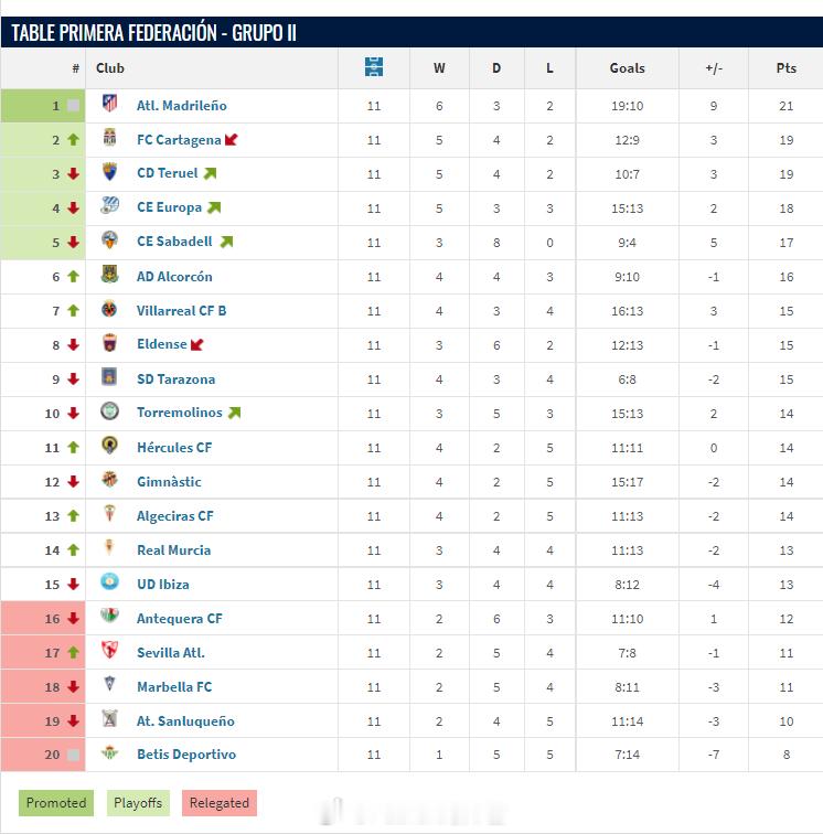 杜月徵西班牙足协甲级联赛(3)第2组截至上周末，西协甲联赛已进行11轮，马贝拉