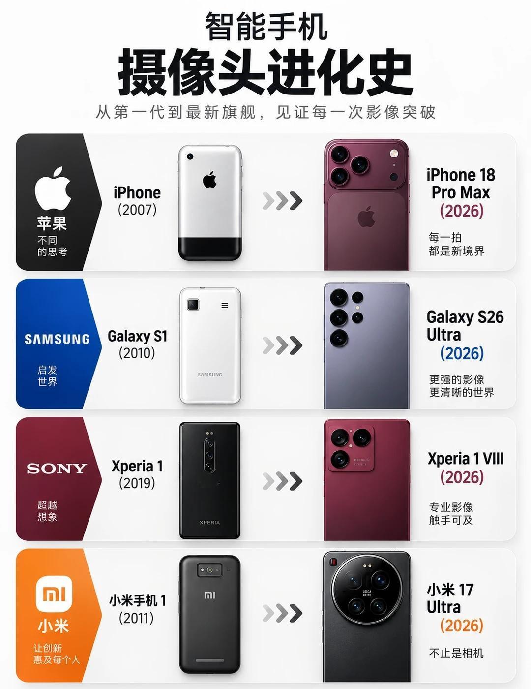 手机影像进化有多夸张？把苹果、三星、索尼、小米的初代手机和如今旗舰放在一起，变