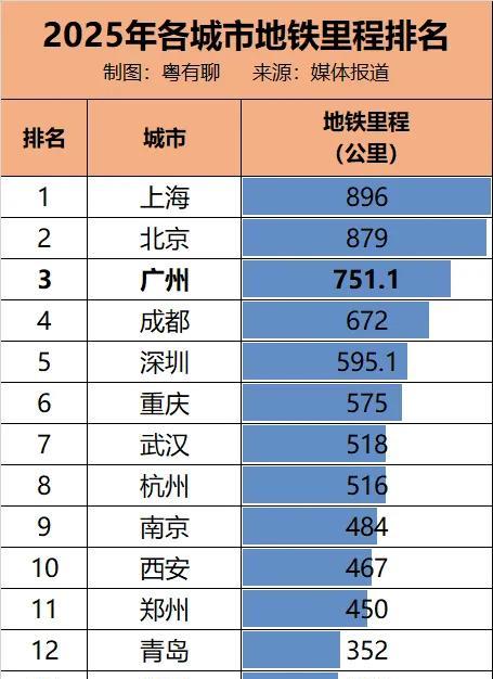 地铁是一种昂贵的基础设施，地铁客流量是城市能级的重要体现，从去年开始，深圳地铁客