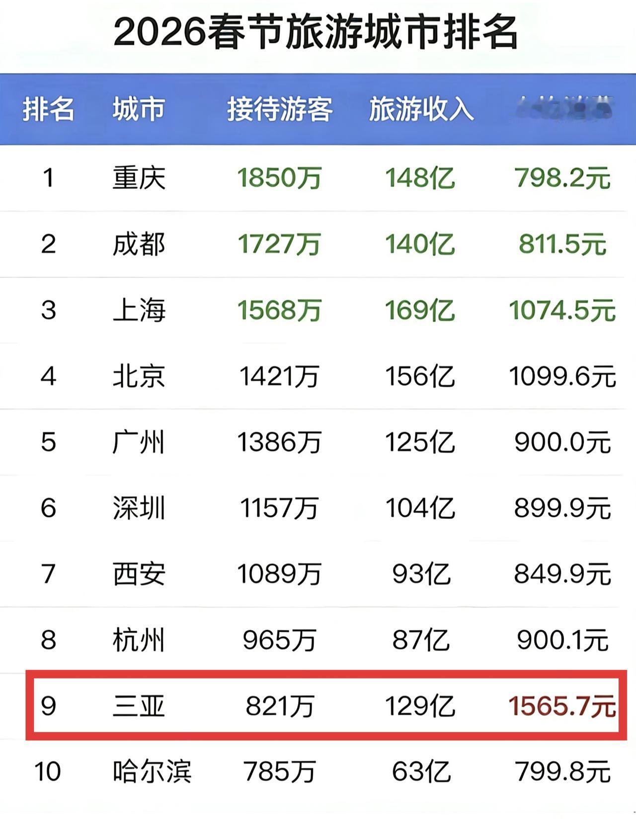 2026年春节三亚旅游人均消费真高啊，别的城市一般都是几百元，北京、上海才刚过千