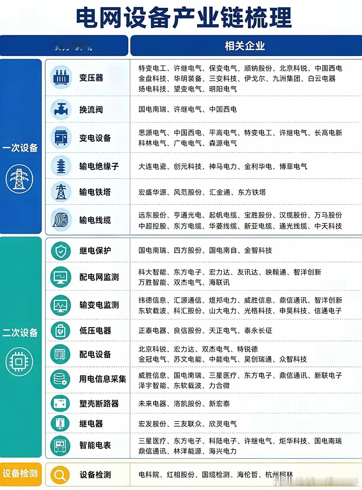 电网设备完整产业链梳理！全细分赛道核心企业清单一次性整理好。电网设备完整产业链涵