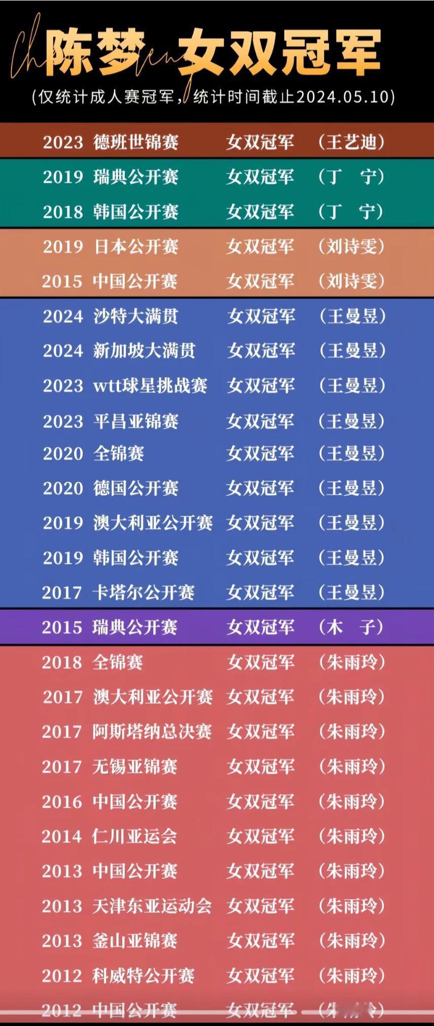 双打更能体现一个人的品质和格局，因为双打注重的是团结协作、战术配合和信任支持。有
