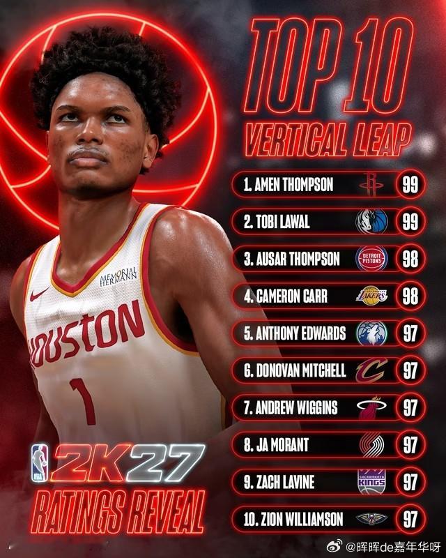 NBA北京时间8月4日，NBA2K官方公布2K27两大项目的能力值，库里三分能