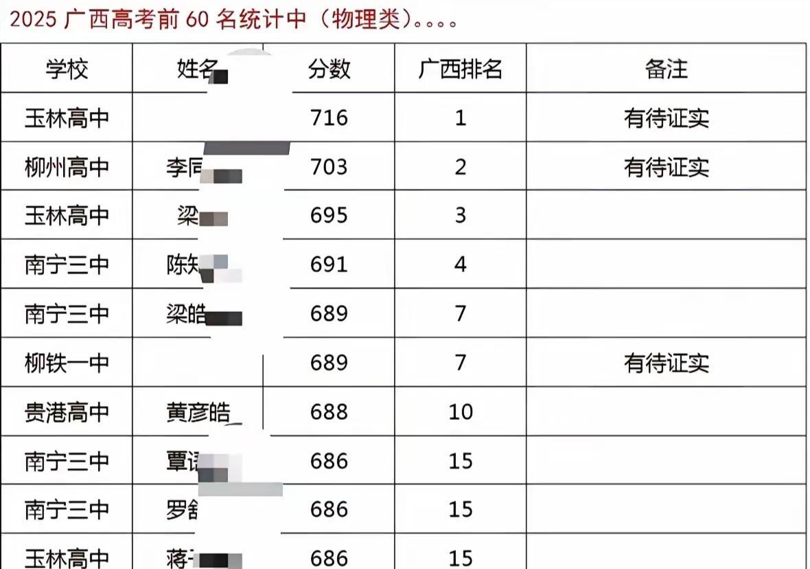 今年广西高考试卷比较难，所以高分人数比去年少了不少，其中物理类650以上只有48