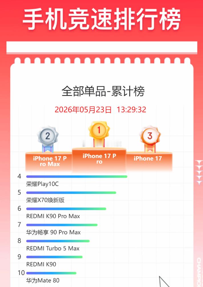 某电商平台618手机销量竞速榜iPhone17系列霸榜前三名，是荣耀Play